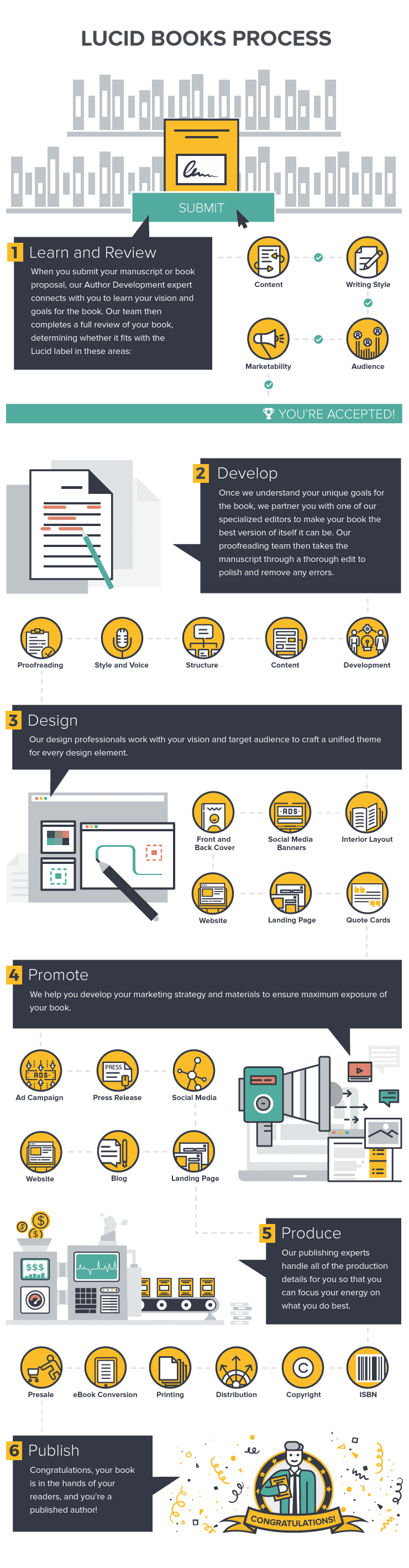 Partnership publishing process